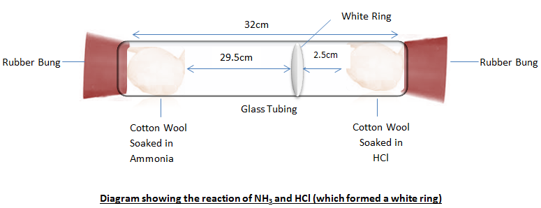 ammonium chloride diffusion experiment